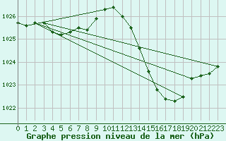 Courbe de la pression atmosphrique pour Montlimar (26)