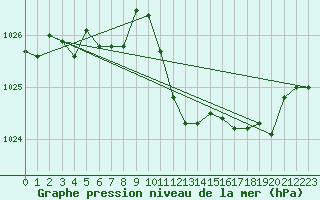 Courbe de la pression atmosphrique pour Saint Andrae I. L.