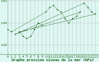 Courbe de la pression atmosphrique pour Thorshavn