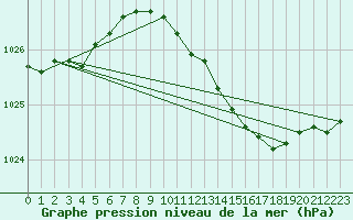 Courbe de la pression atmosphrique pour Axstal
