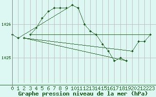 Courbe de la pression atmosphrique pour Filton