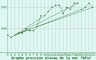 Courbe de la pression atmosphrique pour Tain Range