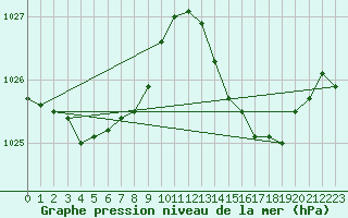 Courbe de la pression atmosphrique pour Berson (33)