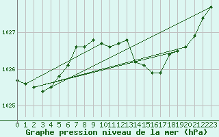 Courbe de la pression atmosphrique pour Meiningen