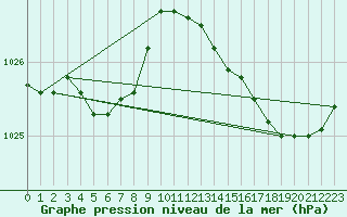 Courbe de la pression atmosphrique pour Le Havre - Octeville (76)