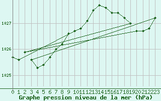 Courbe de la pression atmosphrique pour Gurande (44)