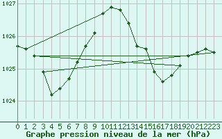 Courbe de la pression atmosphrique pour Castellbell i el Vilar (Esp)