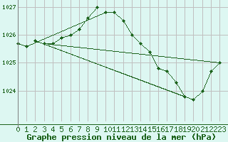 Courbe de la pression atmosphrique pour Prigueux (24)