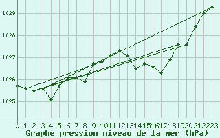 Courbe de la pression atmosphrique pour Cap de la Hague (50)