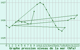 Courbe de la pression atmosphrique pour Saclas (91)