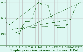 Courbe de la pression atmosphrique pour Cap Ferret (33)