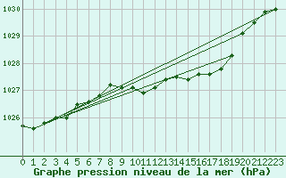 Courbe de la pression atmosphrique pour Glenanne