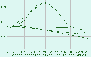 Courbe de la pression atmosphrique pour Isle Of Portland