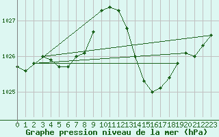 Courbe de la pression atmosphrique pour Le Luc (83)
