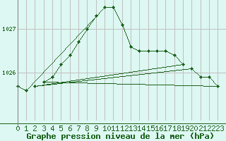 Courbe de la pression atmosphrique pour Sint Katelijne-waver (Be)