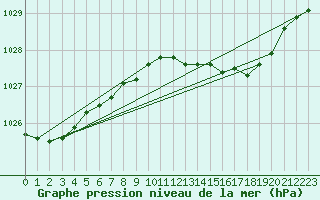 Courbe de la pression atmosphrique pour Glenanne