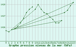 Courbe de la pression atmosphrique pour Alfeld