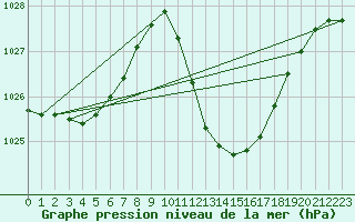 Courbe de la pression atmosphrique pour Murcia