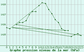Courbe de la pression atmosphrique pour Lhospitalet (46)