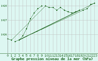 Courbe de la pression atmosphrique pour Vilsandi