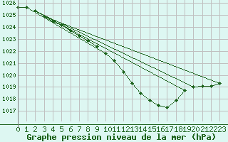 Courbe de la pression atmosphrique pour Schleiz