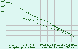 Courbe de la pression atmosphrique pour Port Fairy Aws