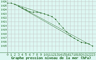 Courbe de la pression atmosphrique pour Le Mans (72)