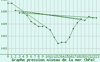 Courbe de la pression atmosphrique pour Genve (Sw)