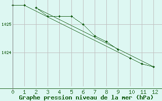 Courbe de la pression atmosphrique pour Viljandi