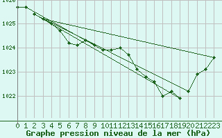Courbe de la pression atmosphrique pour Cap de la Hague (50)