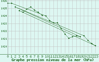 Courbe de la pression atmosphrique pour Hoherodskopf-Vogelsberg