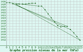 Courbe de la pression atmosphrique pour Meyrueis