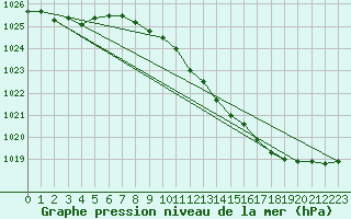 Courbe de la pression atmosphrique pour Pershore