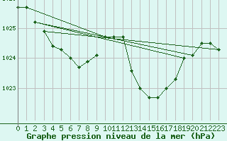 Courbe de la pression atmosphrique pour Liscombe