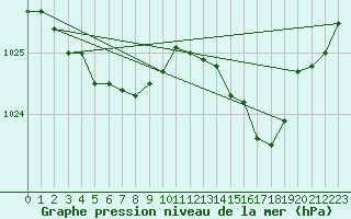 Courbe de la pression atmosphrique pour Brest (29)