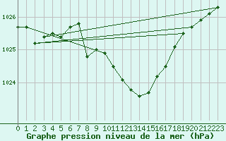 Courbe de la pression atmosphrique pour Berne Liebefeld (Sw)