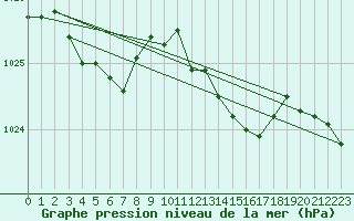 Courbe de la pression atmosphrique pour Renwez (08)