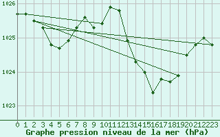 Courbe de la pression atmosphrique pour Leucate (11)