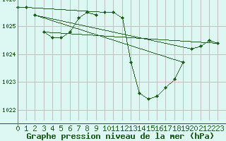 Courbe de la pression atmosphrique pour Beja