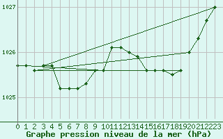 Courbe de la pression atmosphrique pour Le Havre - Octeville (76)