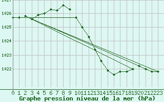 Courbe de la pression atmosphrique pour Kremsmuenster