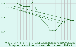 Courbe de la pression atmosphrique pour Kuusiku