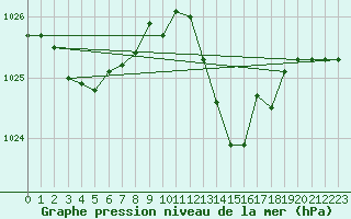 Courbe de la pression atmosphrique pour Guret (23)
