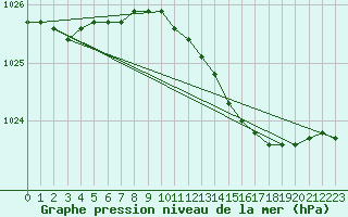 Courbe de la pression atmosphrique pour Kokkola Tankar