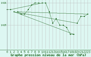 Courbe de la pression atmosphrique pour Portglenone