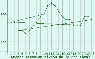 Courbe de la pression atmosphrique pour Mumbles