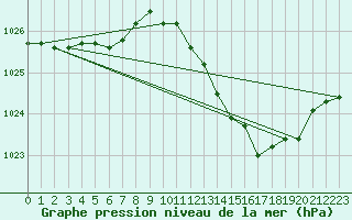 Courbe de la pression atmosphrique pour Recoubeau (26)