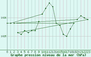 Courbe de la pression atmosphrique pour Hohrod (68)