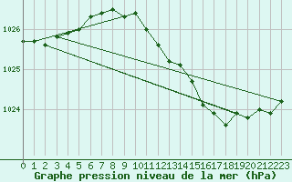 Courbe de la pression atmosphrique pour Zeebrugge