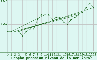 Courbe de la pression atmosphrique pour Cardinham